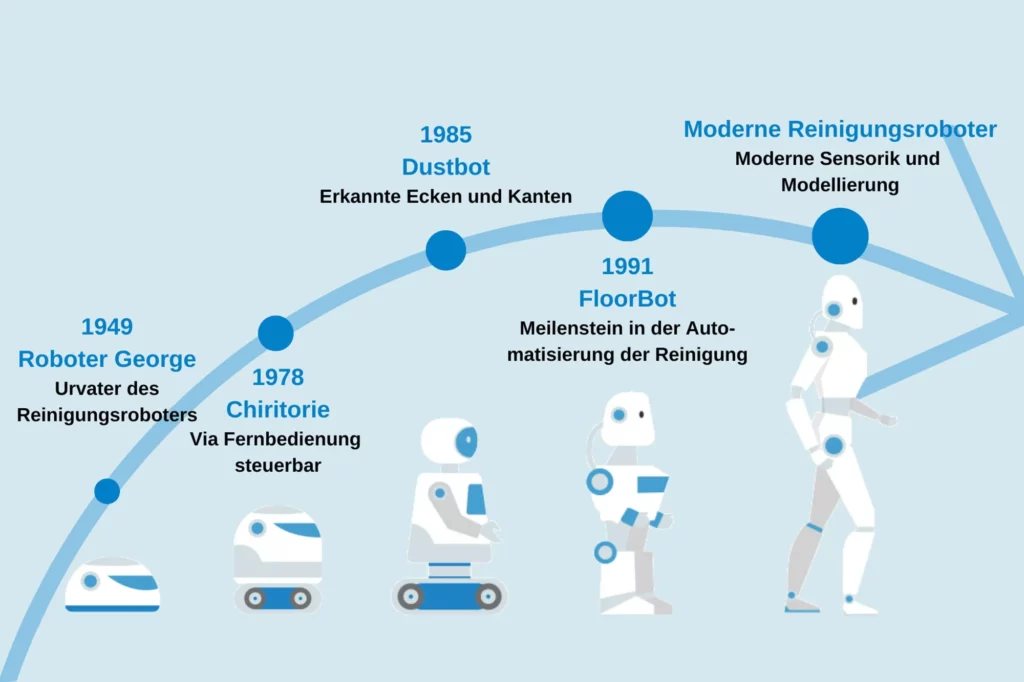 Grafik über die Geschichte der Reinigungsrobotik: Von 1949 bis zum modernen Roboter heute